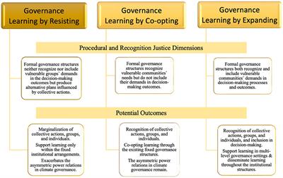 Governance learning from collective actions for just climate adaptation in cities